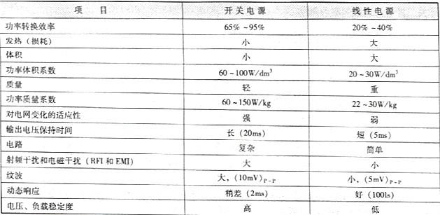 线性电源的主要性能