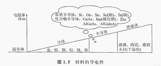 什么是N型、P型半导体，什么是N+型、P-型半导体，这两个是有什么含义？