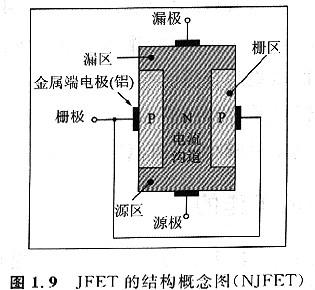 如何构建一个可以控制沟道电流的栅极（区）呢！其实很简单！