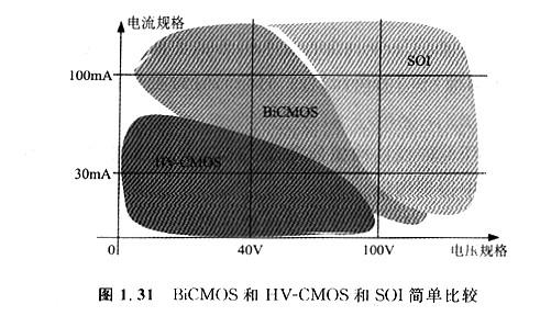 MOS的集成：CMOS、BICMOS/BIMOS、HV-CMOS这几个型号是有什么区别