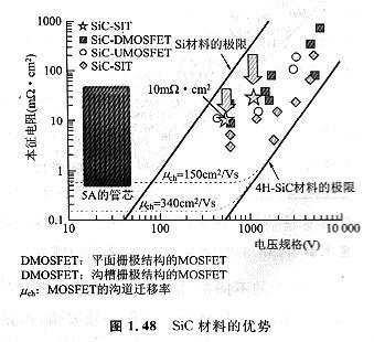 MOS器件的低电压低规格趋势｜材料新应用的方法