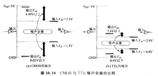 CMOS噪声余量是由输出振幅的最小值与输入信号最小必要的振幅之差来做定义