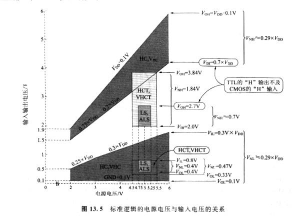 cmos、ttl电平输入电压，它们存在有两种规格？