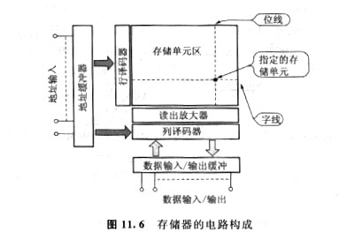cmos属于什么种类存储器,它有几种优势？