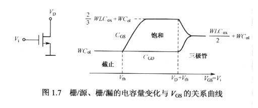 MOS电容,最全面MOS管的高频小信号电容文章