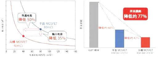 碳化硅二极管的优势