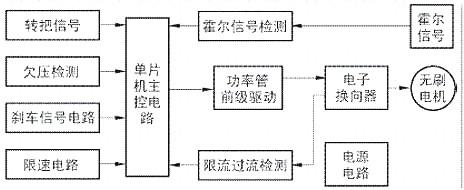 电动车控制器