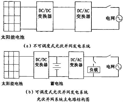 光伏并网逆变器