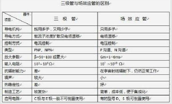 场效应管和三极管区别