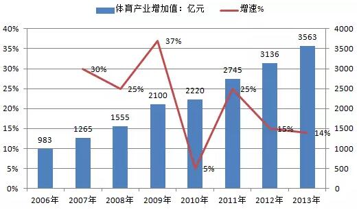 体育行业分析