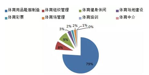 体育行业分析