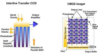 ccd传感器和cmos区别