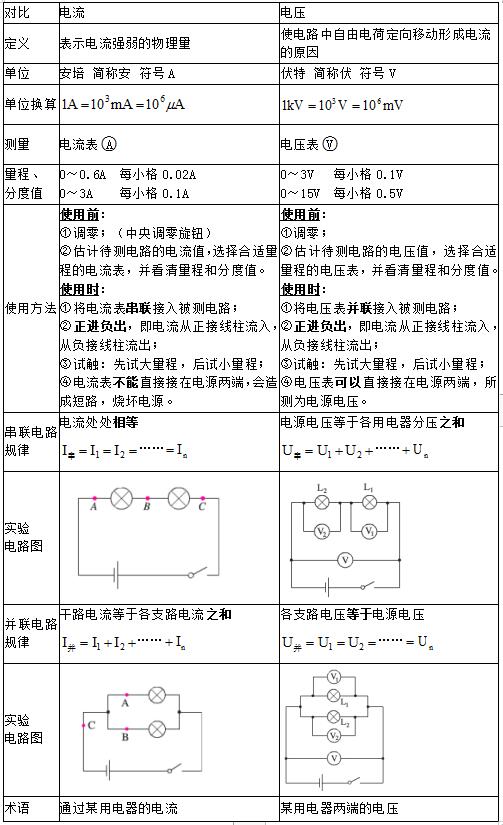 电流,电压,电压与电流比较