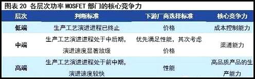 MOS管现状与挑战