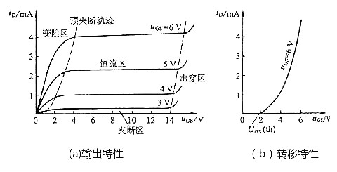 MOS管,场效应管,MOS管四个区域