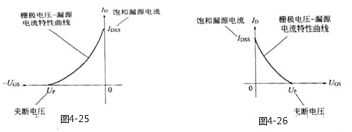 MOS管,场效应管,MOS管四个区域