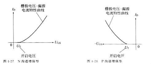 MOS管,场效应管,MOS管四个区域
