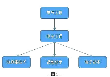 电子工程师用的17款软件