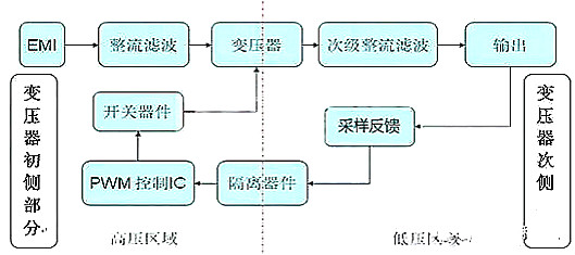 开关电源正激与反激的区别