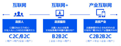 产业互联网