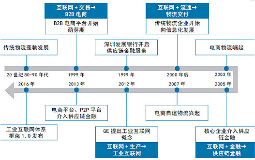 产业互联网