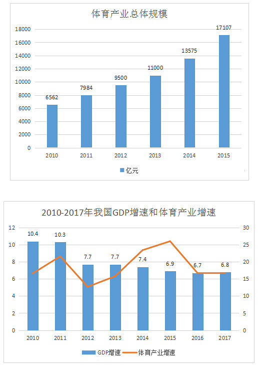 中国体育产业现状