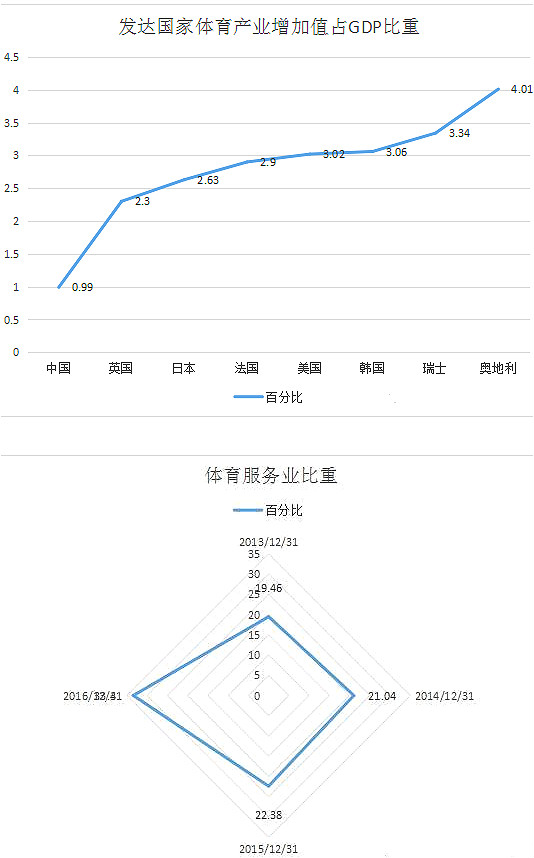 中国体育产业现状