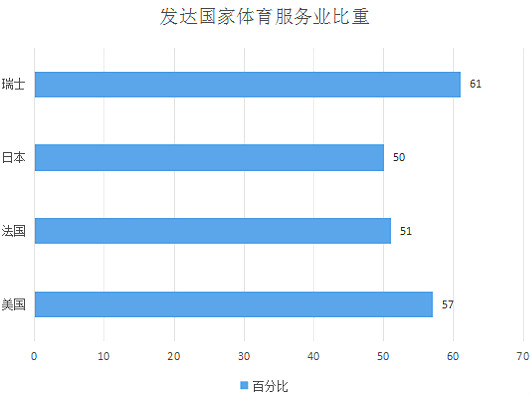 中国体育产业现状