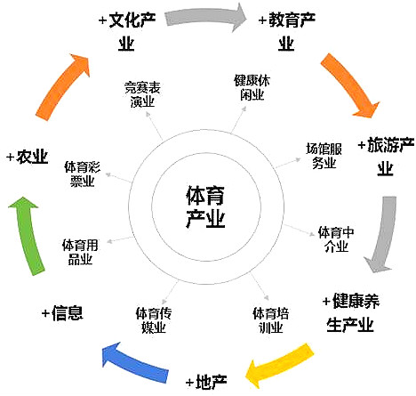 体育行业和产业
