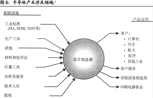 半导体,半导体制造难在哪里