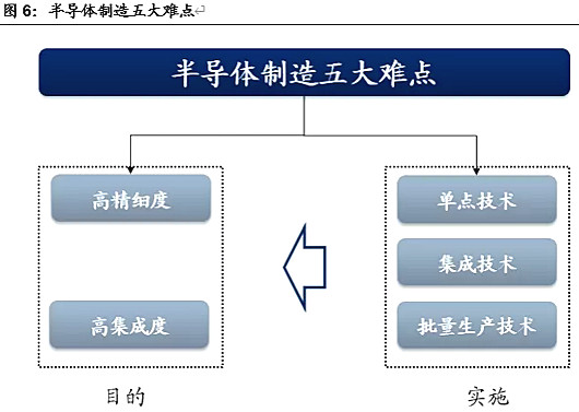半导体,半导体制造难在哪里