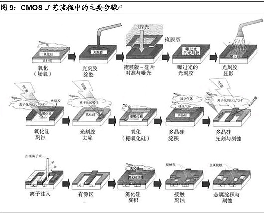 半导体,半导体制造难在哪里