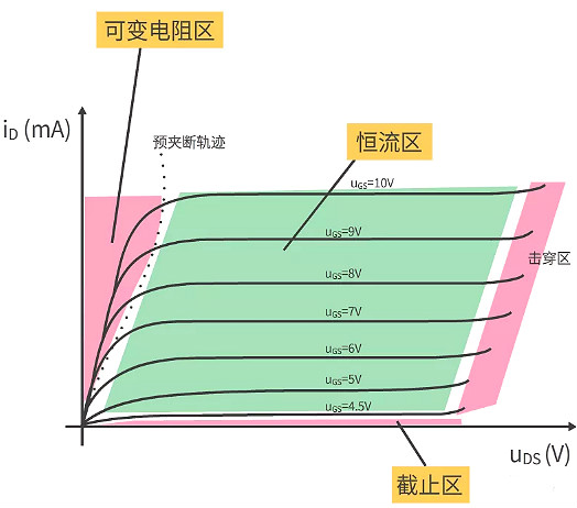 MOS管输出特性曲线