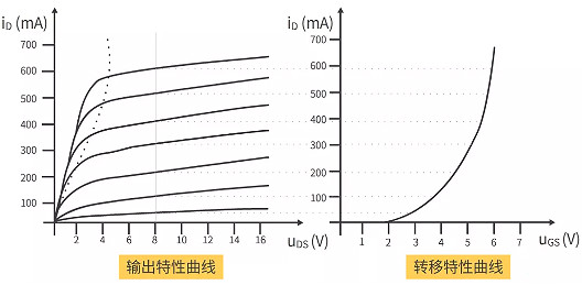 MOS管输出特性曲线