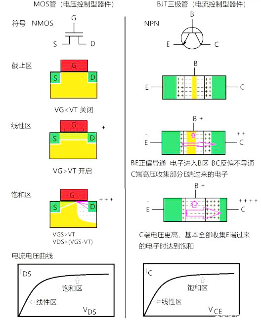 MOS管和三极管区别