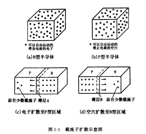 场效应管PN结的形成和特性
