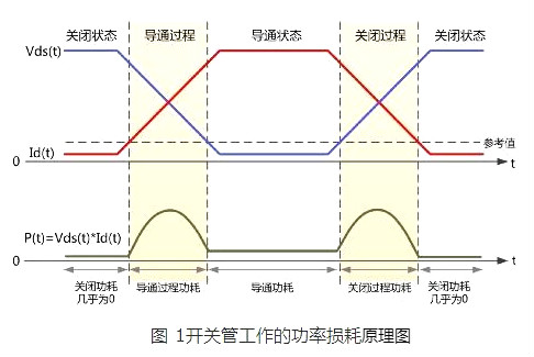 MOS管功率损耗