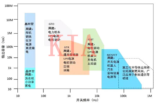 功率半导体器件分类