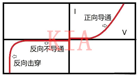 二极管 单向导电