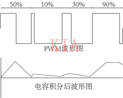 PWM PWM频率