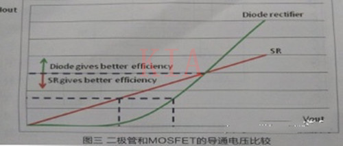 MOSFET 同步整流驱动