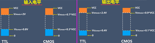 cmos电平,ttl电平,转换
