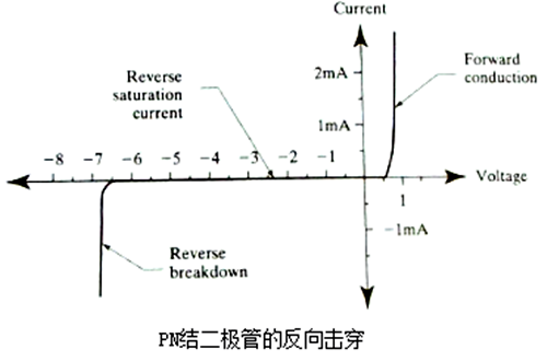 反向击穿电压,二极管