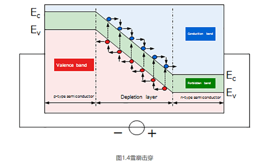 反向击穿电压,二极管