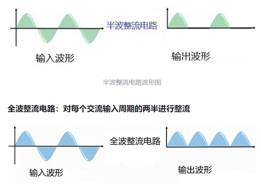 半波整流,全波整流,区别