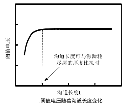 短沟道效应对阈值电压的影响,mosfet短沟道效应?-KIA MOS管