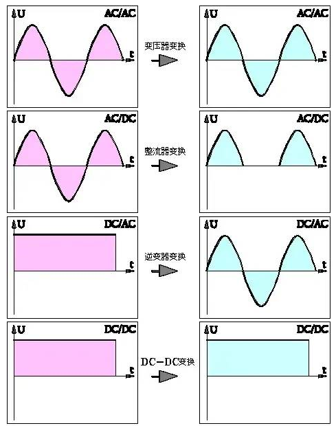 整流器,逆变器,区别,作用