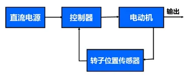 三相无刷直流电机