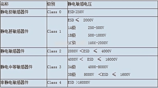 ESD静电防护标准