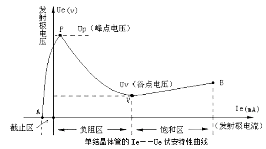 单结晶体管(ujt)的工作原理,结构特性详解-KIA MOS管